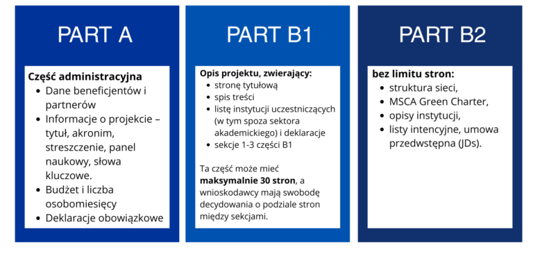 opis części A, B1, B2 wniosku MSCA DN, potem opisany też w reszcie wpisu na stronie
