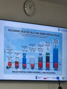 Slajd z prezentacji wyświetlany na ekranie: „Skalowanie objętości dla 1kWh energii różnych paliw”. Kliknięcie powoduje zwiększenie zdjęcia.