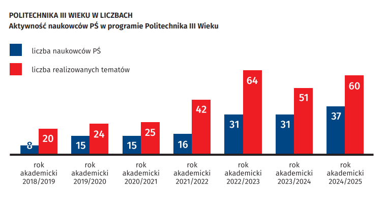 w liczbach P3W