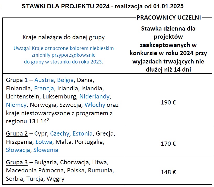 Erasmus+ wyjazdy pracowników stawki 2024 2025