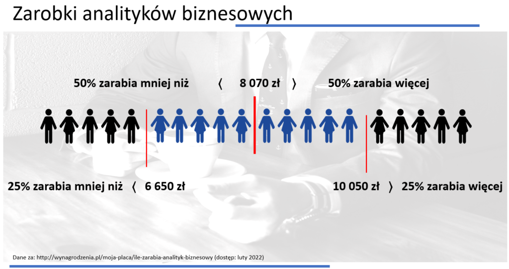 zarobki analityków biznesowych