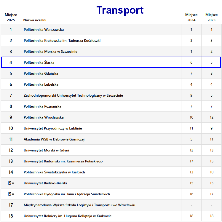 Transport w rankingu Perspektyw 2025
