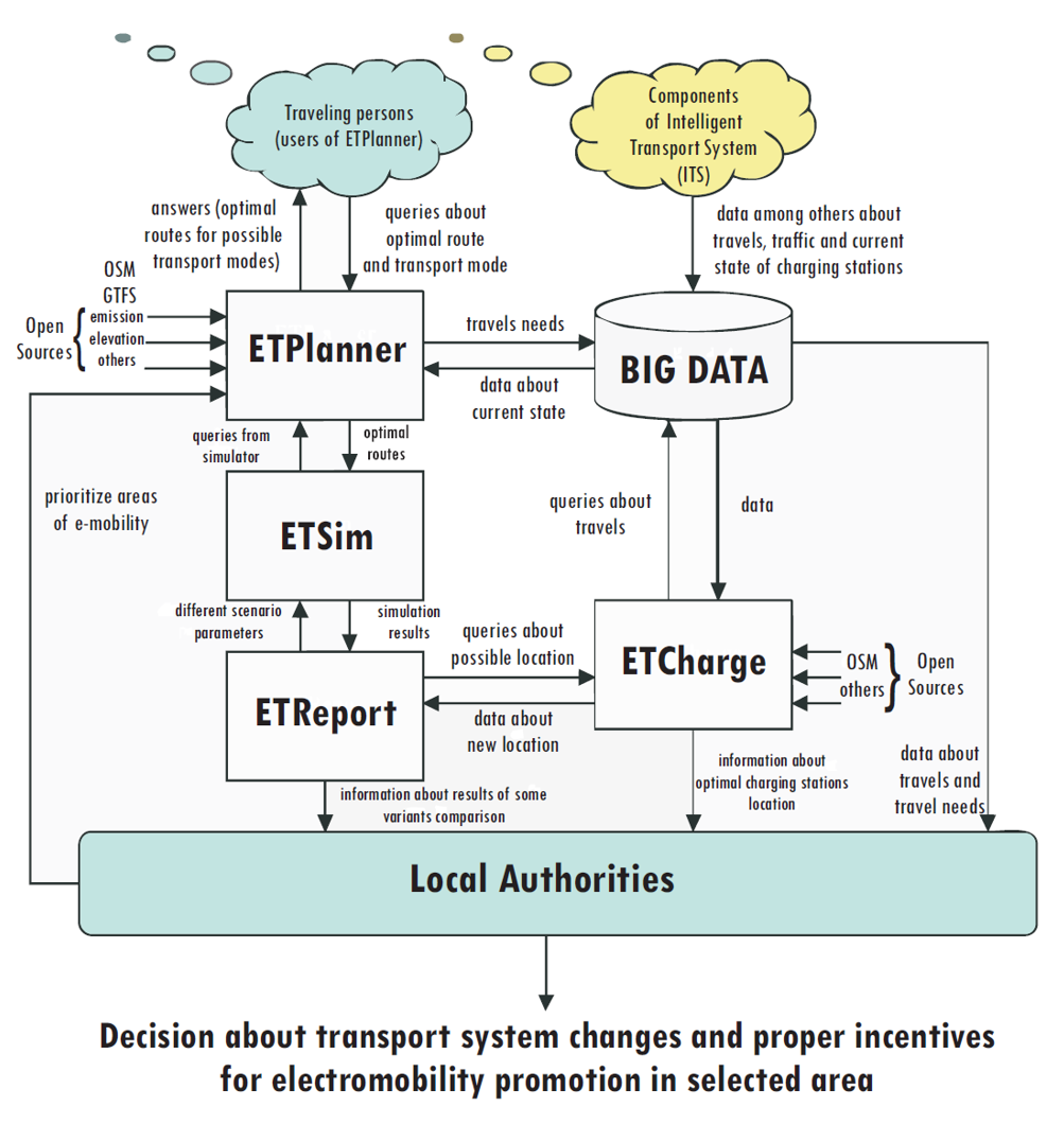 ElectricTravelling_schemat