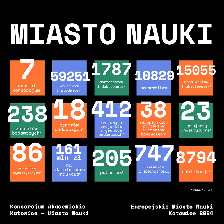 Na czarnej grafice widzimy małe kolorowe kwadraciki z danymi dotyczący konsorcjum, Na samej górze biały napis miasto nauki.