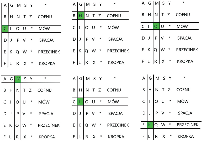 Rys 1. Przedstawienie procesu zapisywania słowa „chomik”