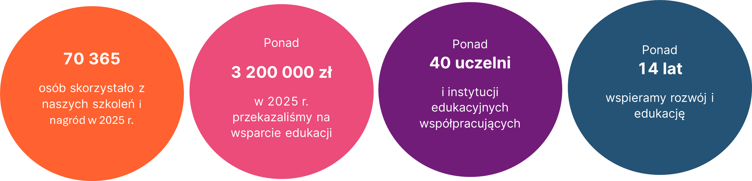 Wsad WWW - zaangażowanie w liczbach